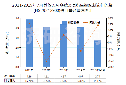 2011-2015年7月其他無環(huán)多胺及其衍生物(包括它們的鹽)(HS29212900)進口量及增速統(tǒng)計